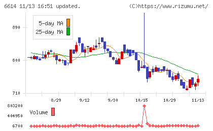 シキノハイテックチャート