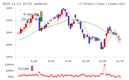 トレックス・セミコンダクターチャート