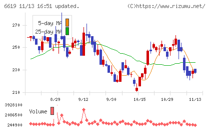 ダブル・スコープチャート