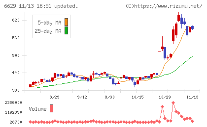 テクノホライゾンチャート