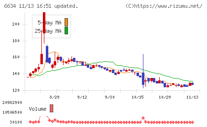 ネクスグループチャート