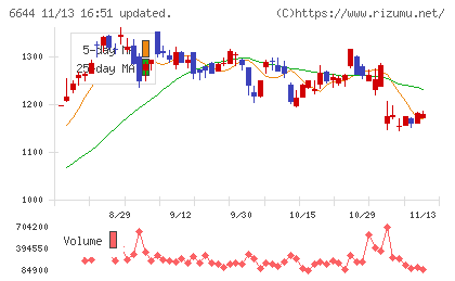 大崎電気工業チャート