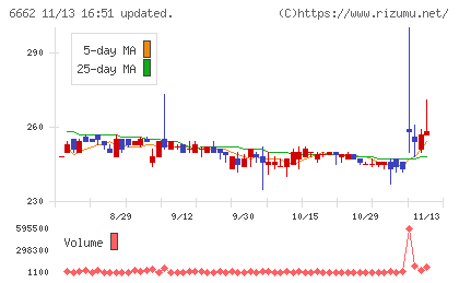ユビテックチャート