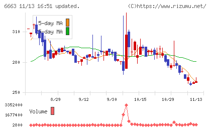 太洋テクノレックスチャート