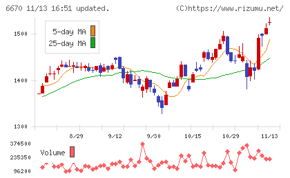 ＭＣＪチャート