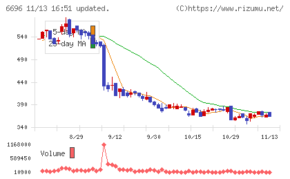 トラース・オン・プロダクトチャート