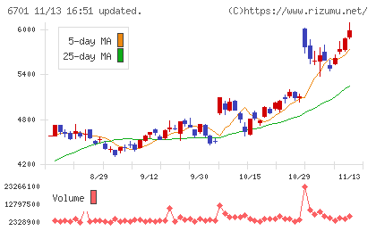 ＮＥＣチャート