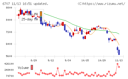 サンケン電気チャート