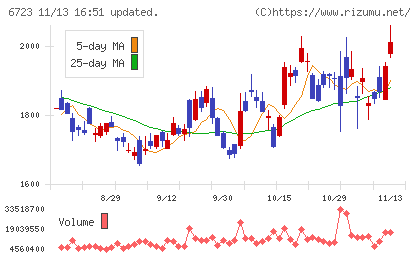 ルネサスエレクトロニクスチャート
