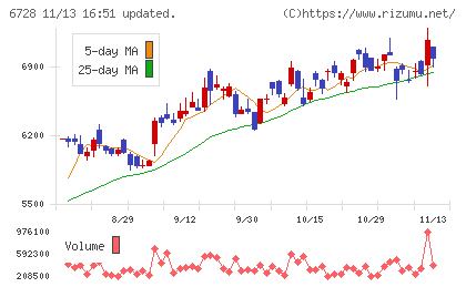 アルバックチャート