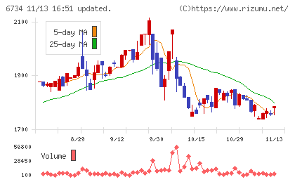 ニューテックチャート