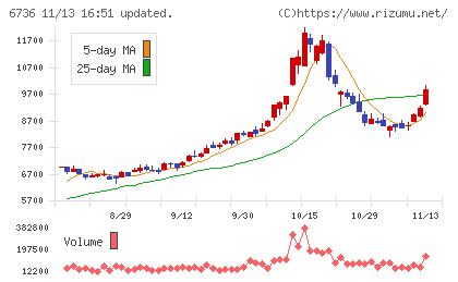 サン電子チャート
