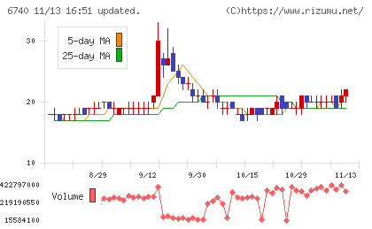 ジャパンディスプレイチャート
