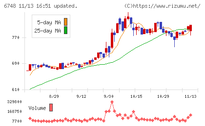 星和電機チャート