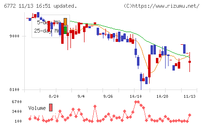 東京コスモス電機チャート