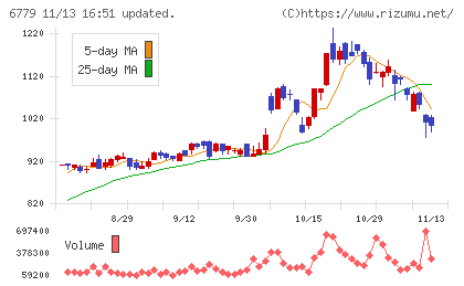 日本電波工業チャート