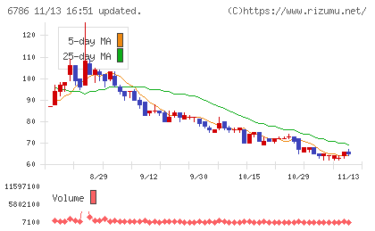 ＲＶＨチャート