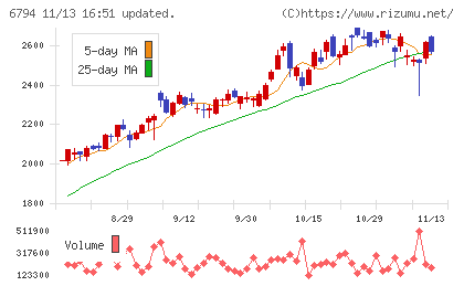 フォスター電機チャート