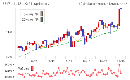 スミダコーポレーションチャート