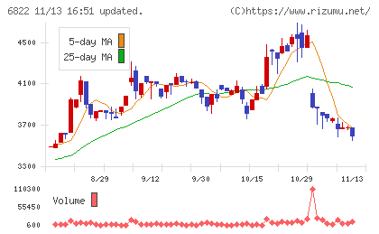 大井電気チャート
