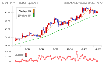 新コスモス電機チャート
