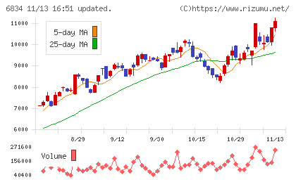 精工技研チャート