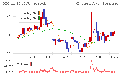 多摩川ホールディングスチャート