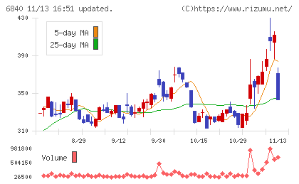 ＡＫＩＢＡホールディングスチャート
