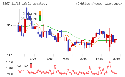リーダー電子チャート