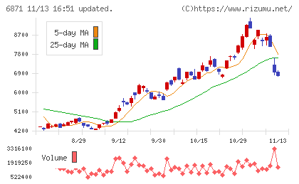 日本マイクロニクスチャート