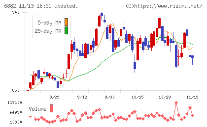 三社電機製作所チャート
