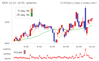 イリソ電子工業チャート