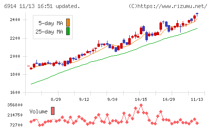 オプテックスグループチャート