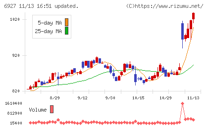 ヘリオス　テクノ　ホールディングチャート
