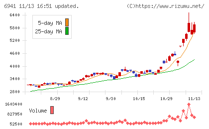 山一電機チャート