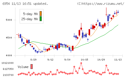 ファナックチャート