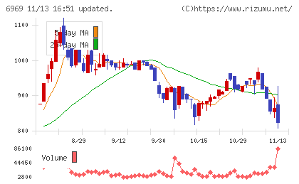 松尾電機チャート