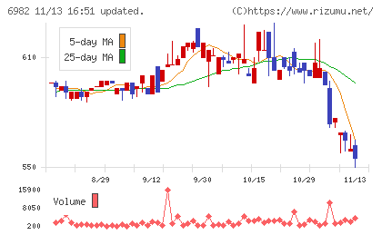 リードチャート