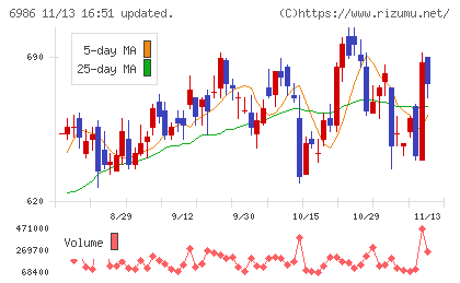 双葉電子工業チャート