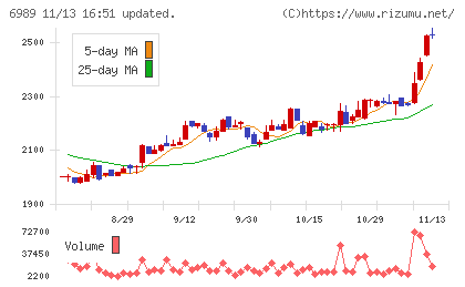 北陸電気工業チャート