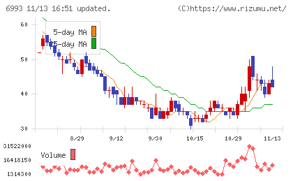 大黒屋ホールディングスチャート