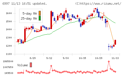 日本ケミコンチャート