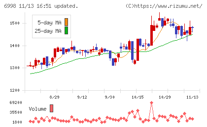 日本タングステンチャート