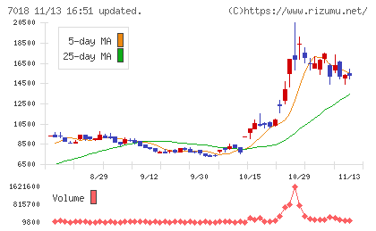 内海造船チャート