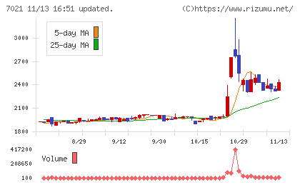 ニッチツチャート