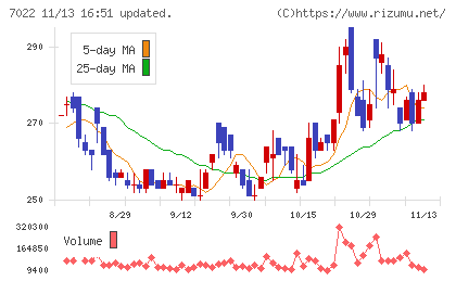 サノヤスホールディングスチャート