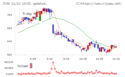 プロレド・パートナーズチャート