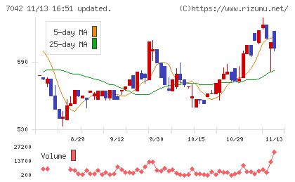 アクセスグループ・ホールディングスチャート