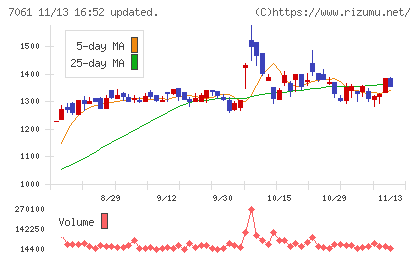 日本ホスピスホールディングスチャート