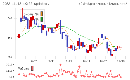 フレアスチャート